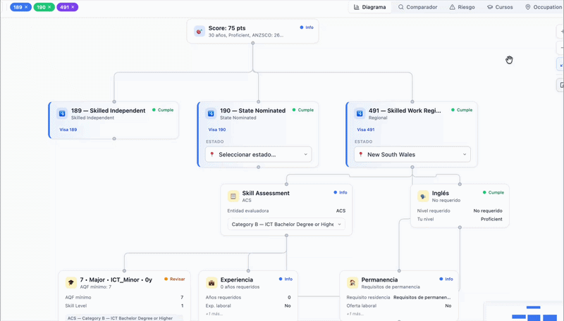 Migrato — diagrama interactivo de visas australianas